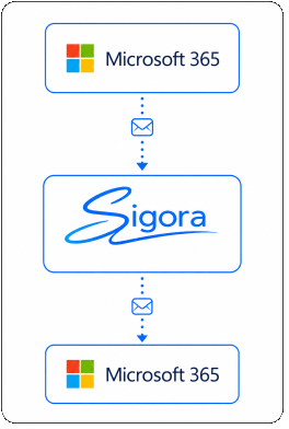 Sigora server-side email signature processing flow between Microsoft 365 and outbound delivery systems.